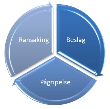 ransaking beslag pågripelse