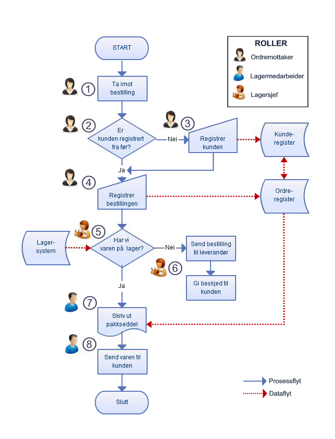 Flytskjema -bestilling fra kunde