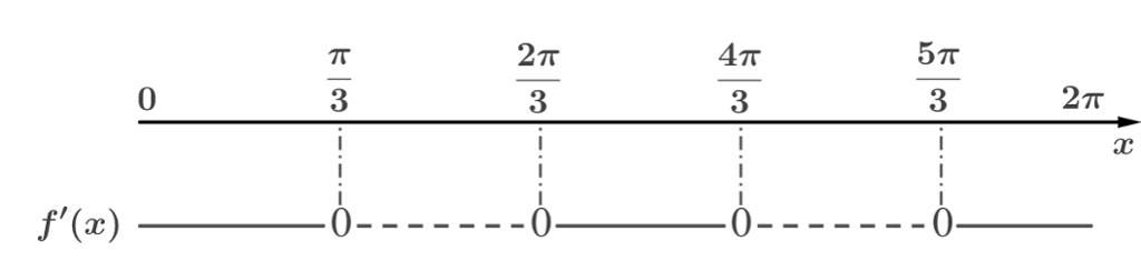 Illustrasjon av fortegnslinje for f derivert av x. Den deriverte er større enn null når x er mindre enn pi tredjedeler, 0 når x er lik pi tredjedeler, mindre enn null når x er større enn pi tredjedeler og mindre enn 2 pi tredjedeler, lik null når x er lik 2 pi tredjedeler, større enn null når x er større enn 2 pi tredjedeler og mindre enn 4 pi tredjedeler, lik null når x er lik 4 pi tredjedeler, mindre enn null når x er større enn 4 pi tredjedeler og mindre enn 5 pi tredjedeler, lik null når x er lik 5 pi tredjedeler, og større enn null når x er større enn 5 pi tredjedeler. 