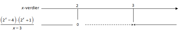 Fortegnsskjema, eksponentialuttrykk