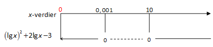 Fortegnsskjema, logaritmeuttrykk 2