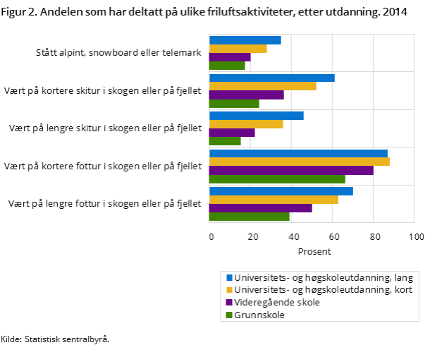 Sammenheng mellom deltakelse i friluftsliv og utdanningsnivå i 2014 i Norge. Grafisk framstilling.