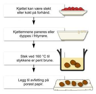 Framgangsmåte for frityrsteking. Illustrasjon.