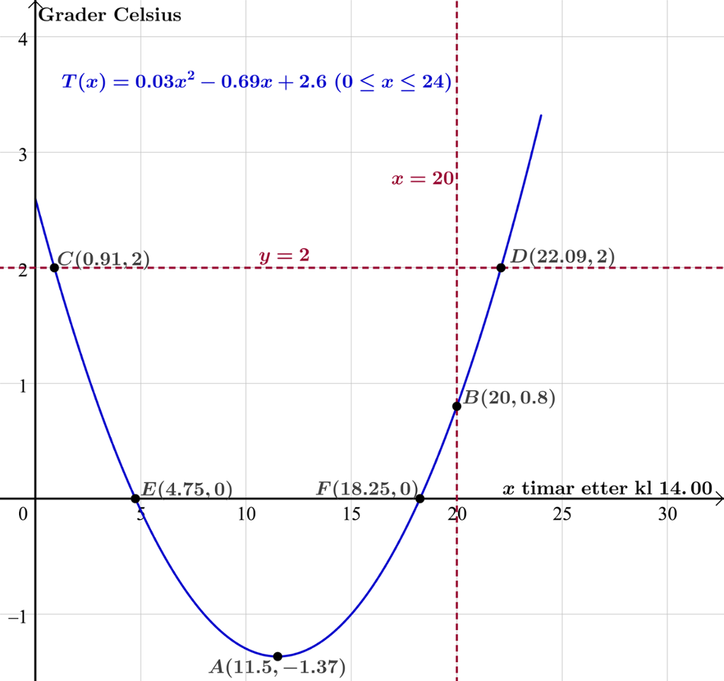 Funksjonsdrøfting i GeoGebra- graf.Bilde.
