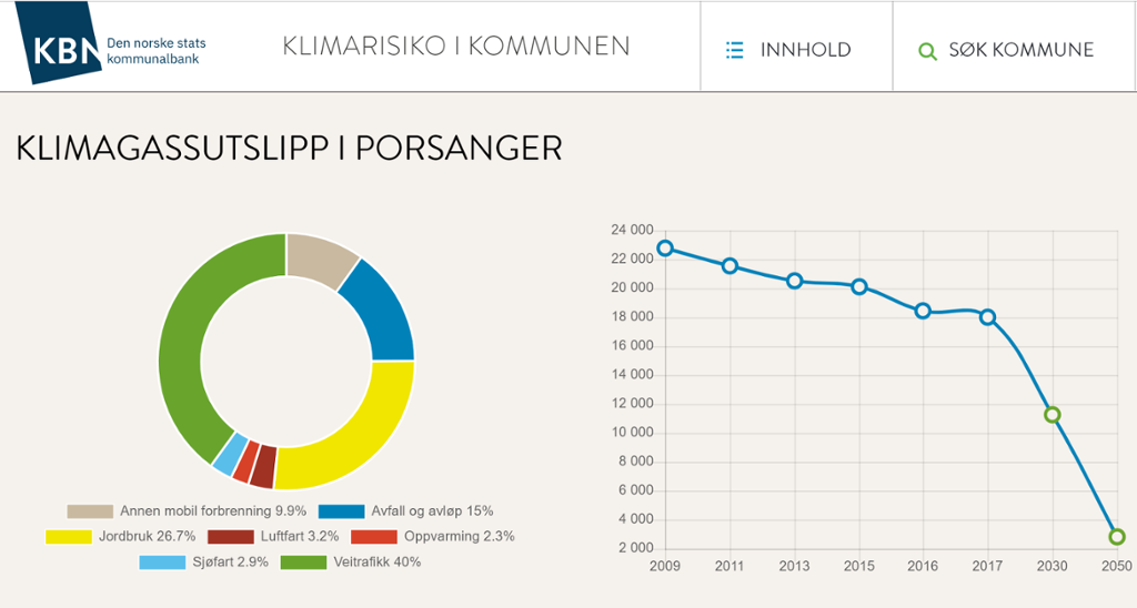 Grafisk framstilling av klimagassutslipp i Porsanger kommune. Skjermdump.