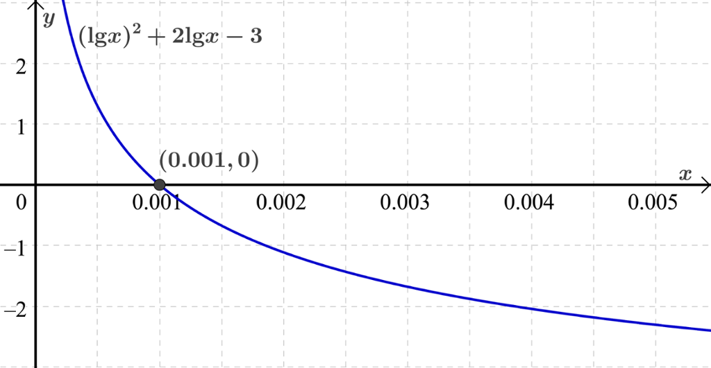 Grafen til funksjonen f av x er lik parentes l g x parentes slutt i andre pluss 2 l g x minus 3 er teikna for x-verdiar mellom 0,0003 og 0,005. Punktet med koordinatar 0,001 og 0 er markert og ligg på grafen til f. Skjermutklipp.