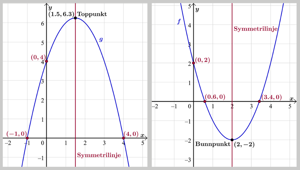 Symmetrilinje, topp- og bunnpunkt