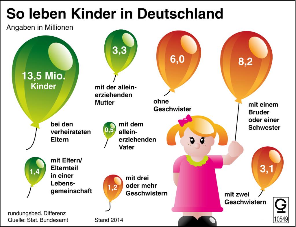 Statistikk om barns samlivsformer og oppvekstforhold i Tyskland.
