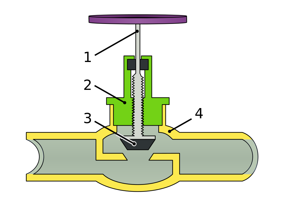 Seteventil. 1: spindel. 2: pakkboks. 3: plugg. 4: ventilhus. Illustrasjon.
