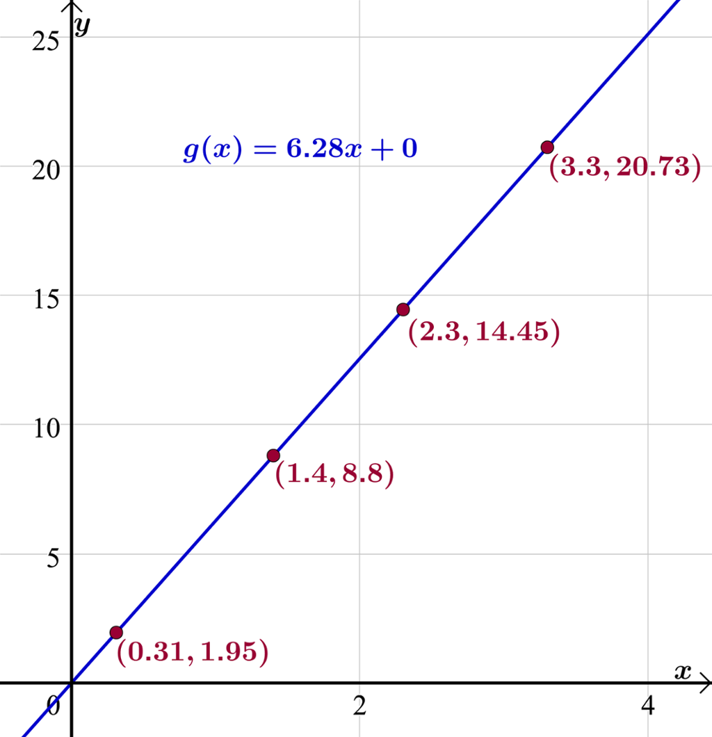 Graf over lineær regresjon i GeoGebra. Bilde.