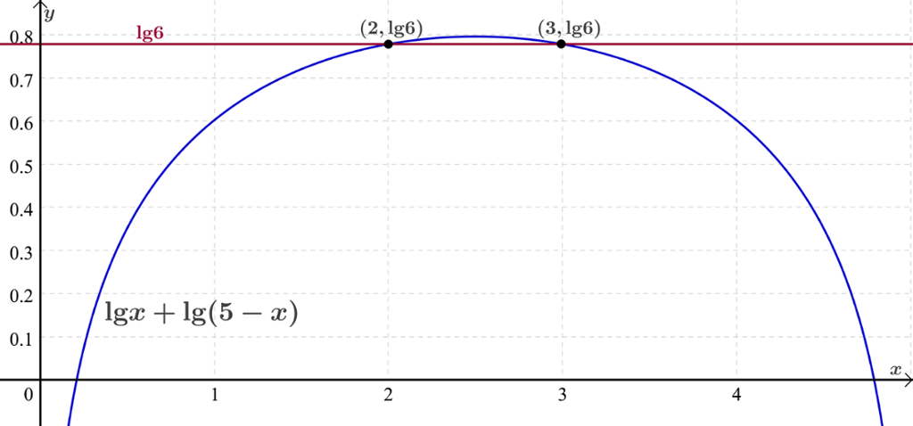 Grafen til funksjonen f av x er lik l g x pluss l g parentes 5 minus x parentes slutt er tegnet for x-verdier mellom 0,25 og 4,75. I tillegg er den rette linja y er lik l g 6 tegnet. Skjæringspunktene mellom linja og grafen til f har x-koordinater 2 og 3. y-koordinaten er l g 6. Skjermutklipp.