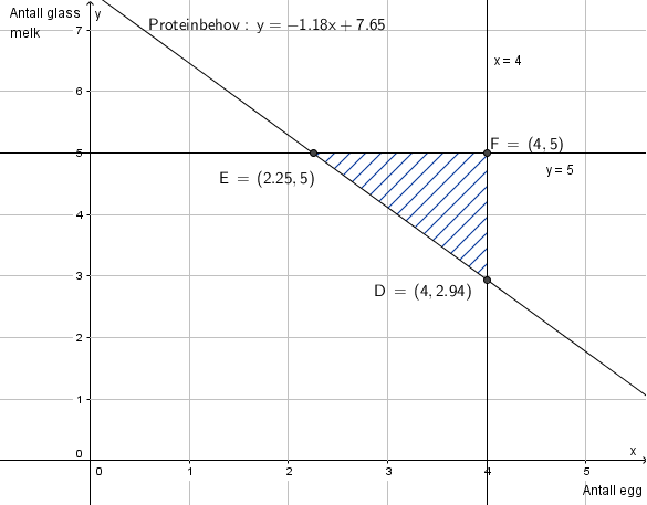 Grafen til linjen y er lik minus 1,18 x pluss 7,65, linjen y er lik 5 og linjen x er lik 4 er tegnet i GeoGebra i et koordinatsystem der x-aksen går fra null til 5. De tre skjæringspunktene mellom de tre kombinasjonene av de tre linjene er markert. Punktene danner hjørnene i en rettvinklet trekant, og denne trekanten er skravert. Skjermutklipp.
