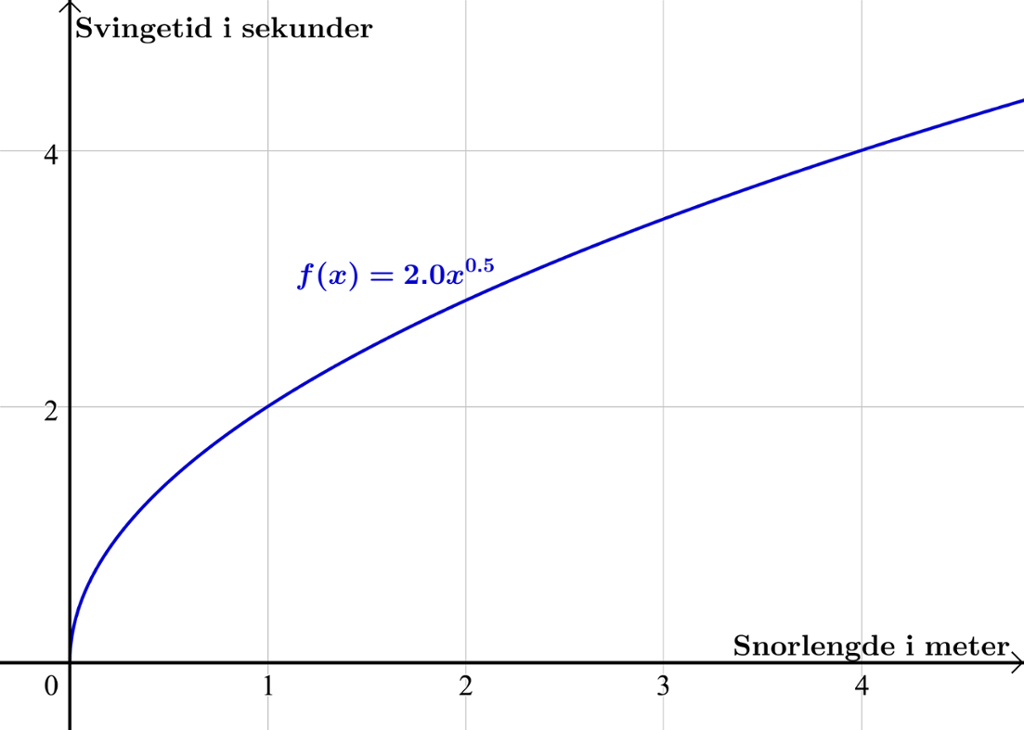 Graf over svingetid til pendel. Bilde.