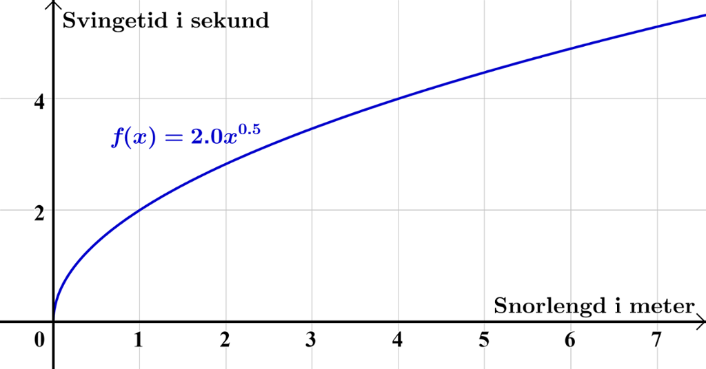 Graf over svingetid til pendel. Bilete.
