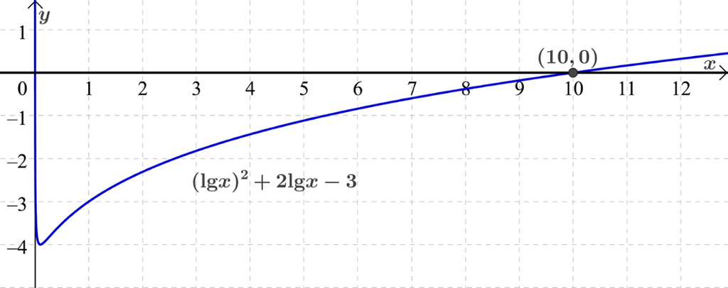 Grafen til funksjonen f av x er lik parentes l g x parentes slutt i andre pluss 2 l g x minus 3 er tegnet for x-verdier mellom 0 og 13. Punktet med koordinater 10 og 0 er markert og ligger på grafen til f. Skjermutklipp.