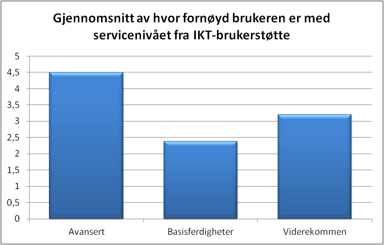 Grafisk fremstilling av resultater for en krysstabell