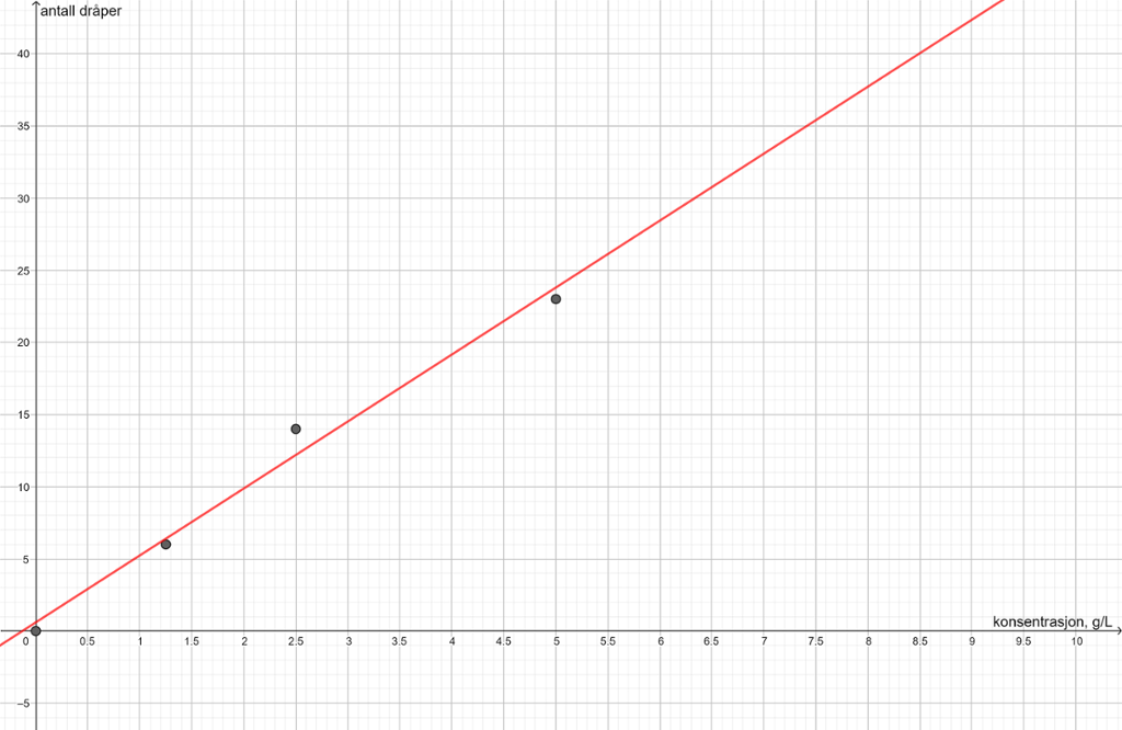 Rutenett med punkter og rød linje som viser forholdet mellom antall dråper og C-vitaminkonsentrasjon. Grafikk.