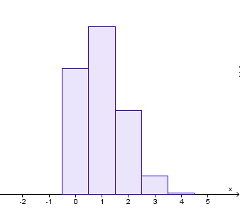 Histogram, sannsynlighetsfordeling ved flervalgsprøve