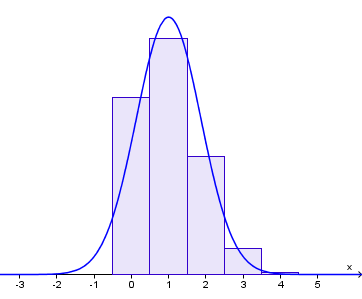 Histogram og sannsynlighetsfordeling