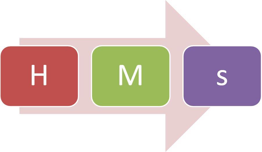 Bokstavene H,M og S i bokser, over en pil som peker mot høyre. Illustrasjon. 