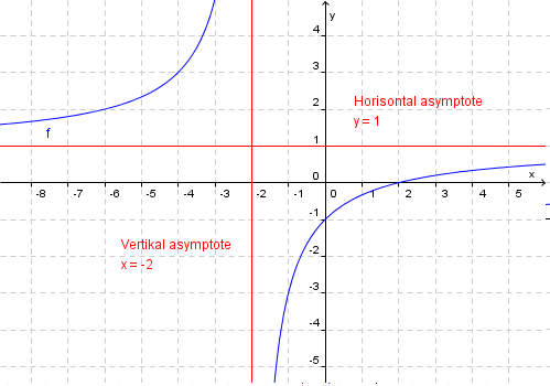 Matematikk For Realfag Horisontal Asymptote Ndla