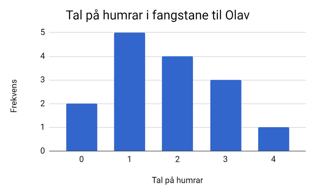 Stolpediagram som gir oversikt over hummarfangsten til Olav. Illustrasjon.