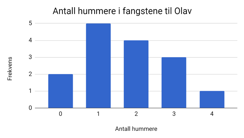 stolpediagram som gir oversikt over hummerfangsten til Olav