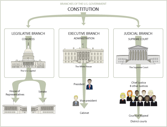 Tasks: Separation of Powers in the United States - Engelsk 2 - NDLA