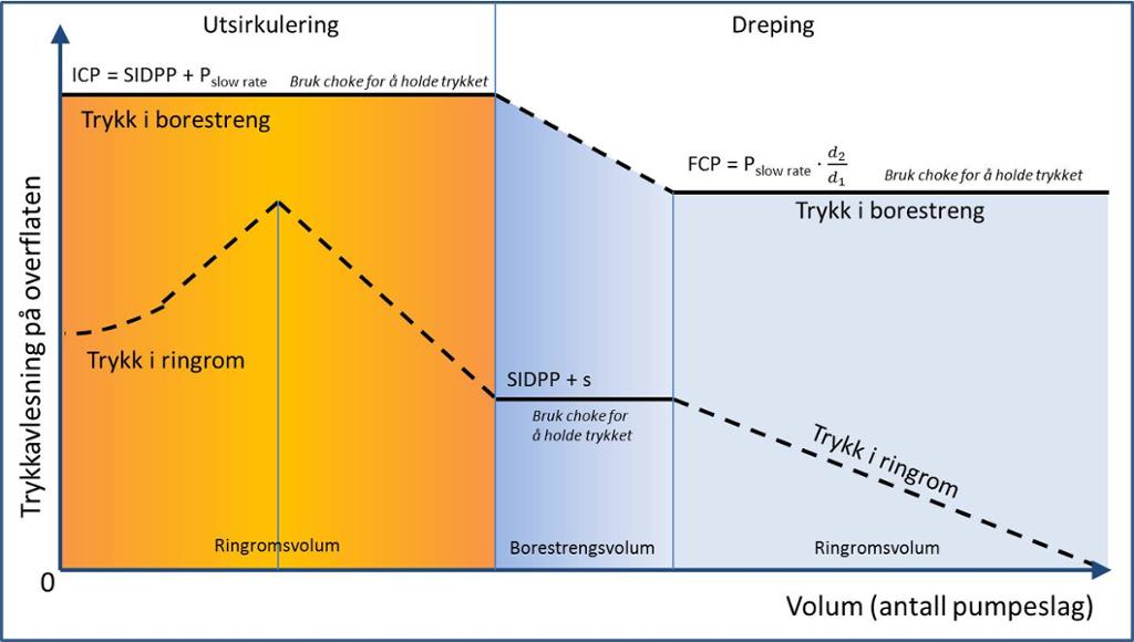Skissen viser forholdet mellom pumpet volum og trykkutvikling i brønnen når vi bruker drillers metode. Illustrasjon.