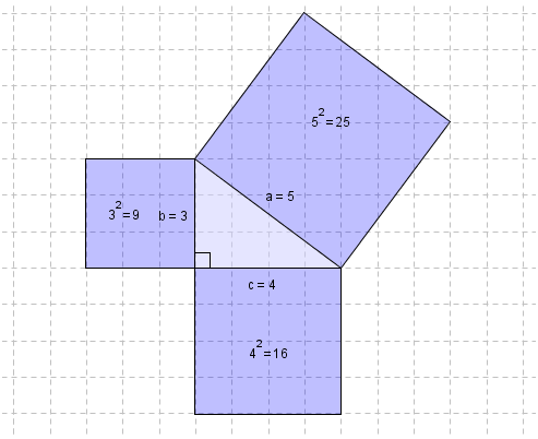 Tre kvadrater stilt opp slik at de viser Pythagoras’ setning. Illustrasjon.