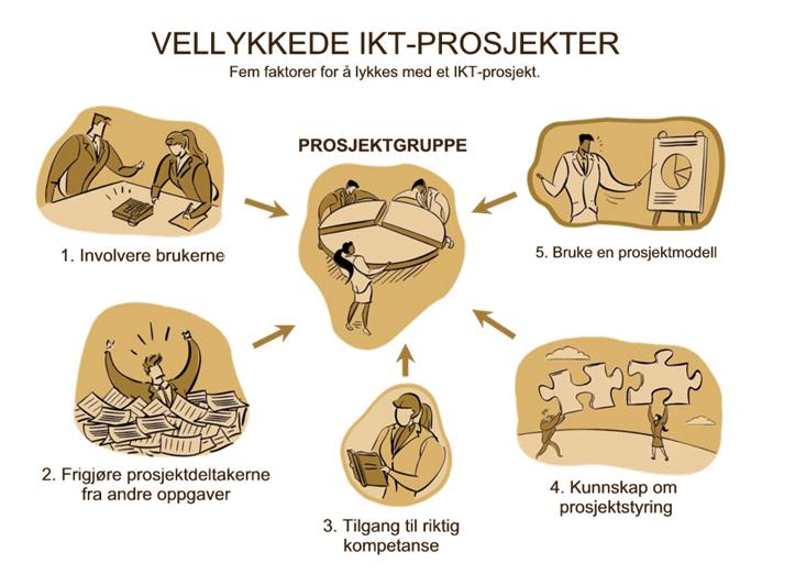 Vellykkede IKT-prosjekter