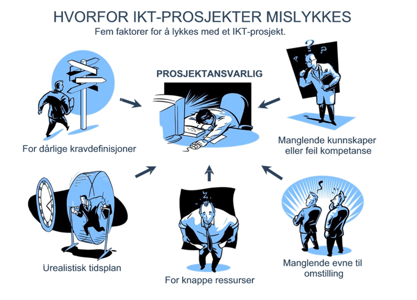 IKT servicefag Vg2 Hvorfor IKT prosjekter mislykkes NDLA Prosjekter | Dybedokken