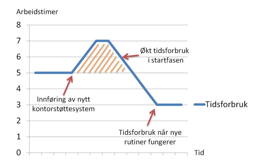 tidsforbruk