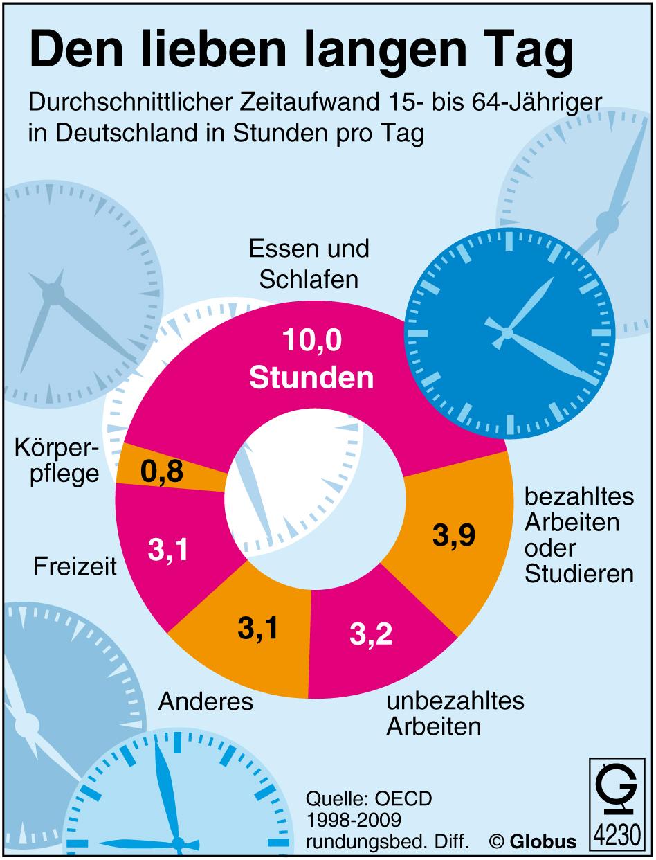 Grafisk fremstilling av hva tyskerne gjør i løpet av en dag, målt i timer. Infografikk.