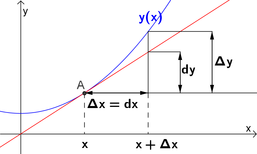 Grafen til en funksjon med differensialene d x og d y. Illustrasjon.