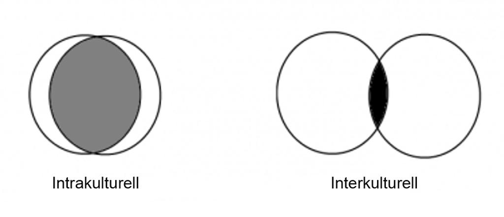 Skisse med sirkler som delvis overlapper hverandre. Illustrasjon.