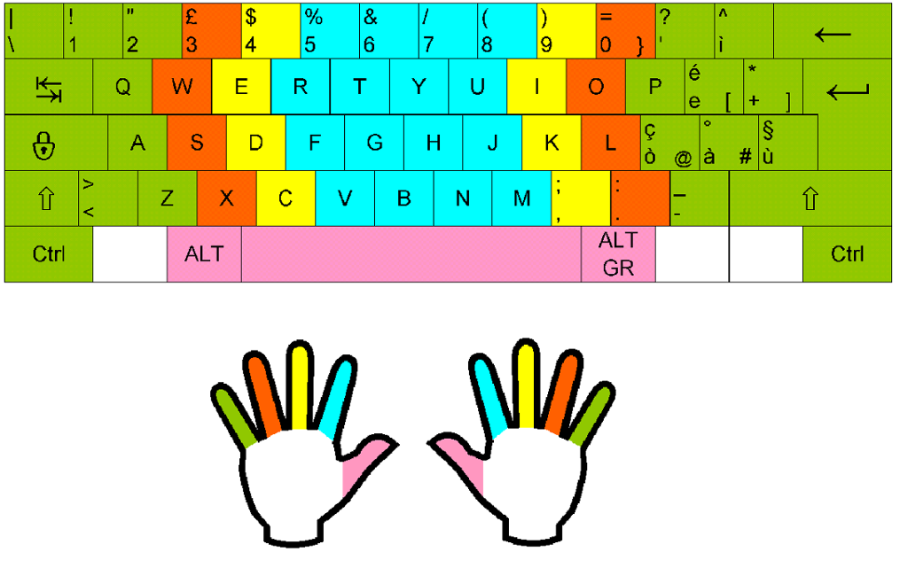 Tastatur og fingre med fargekoder. Illustrasjon.