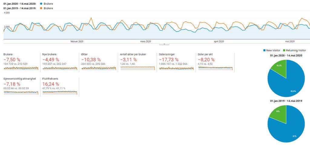 Bildet er hentet fra en Google Analytics-konto og viser hvor mye trafikk som har kommet til nettstedet i en periode, sammenlignet med samme periode året før. Bildet viser også hvor mange av brukerne som er nye brukere, hvor mange ganger hver bruker har besøkt siden, og hvor mange sider på nettstedet de har besøkt.