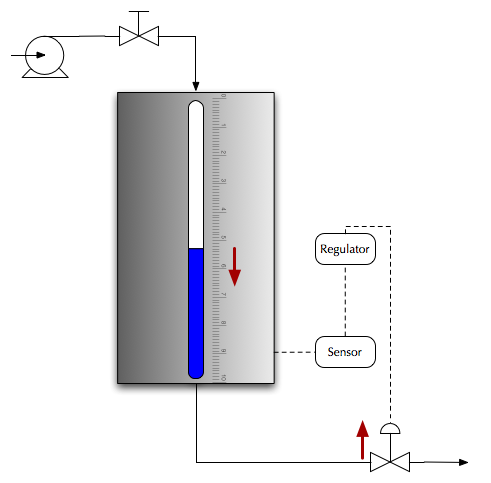 Direktevirkende regulering