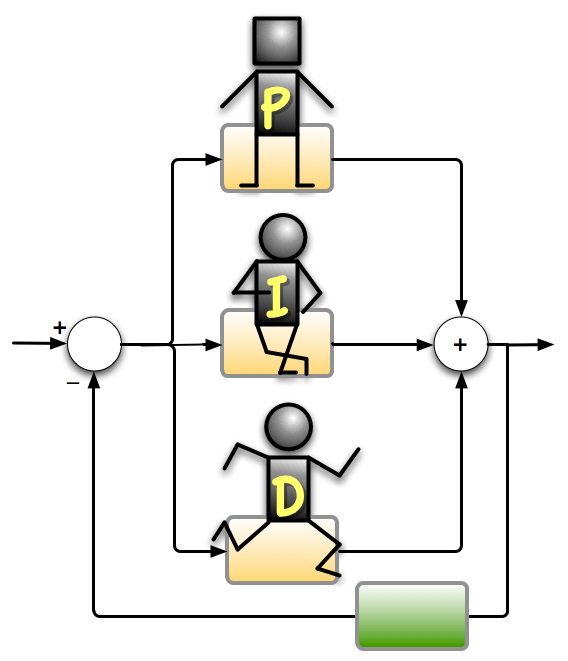 PID-regulatorparametre fremstilt som tre strekpersoner. Den øverste, P-operatøren, står klar med armene rett ut.  Den midterste, I-operatøren, sitter tilbakelent og slapper av.  Den nederst, D-operatøren, har det travelt og løper framover. Illustrasjon. 