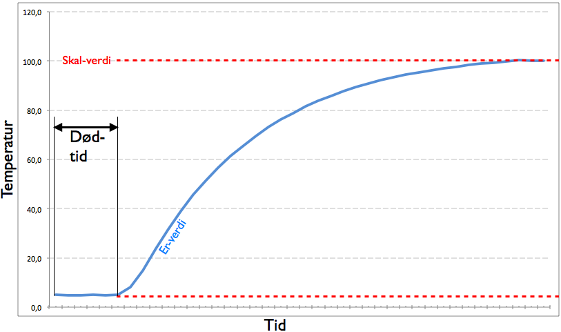 Graf som viser dødtid