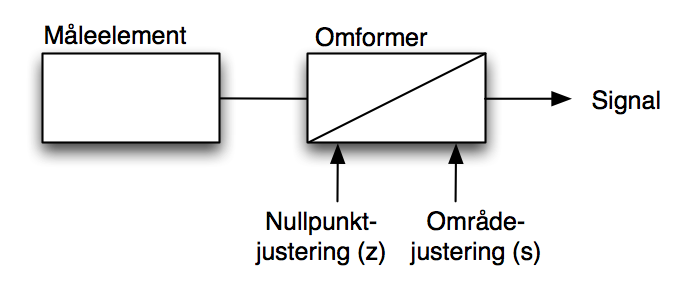 Måleelement, omformer med nullpunktjustering og områdejustering, signal. illustrasjon.