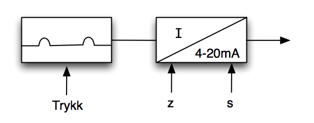 Enkelt diagram for oppbyggingen av en trykkmåler