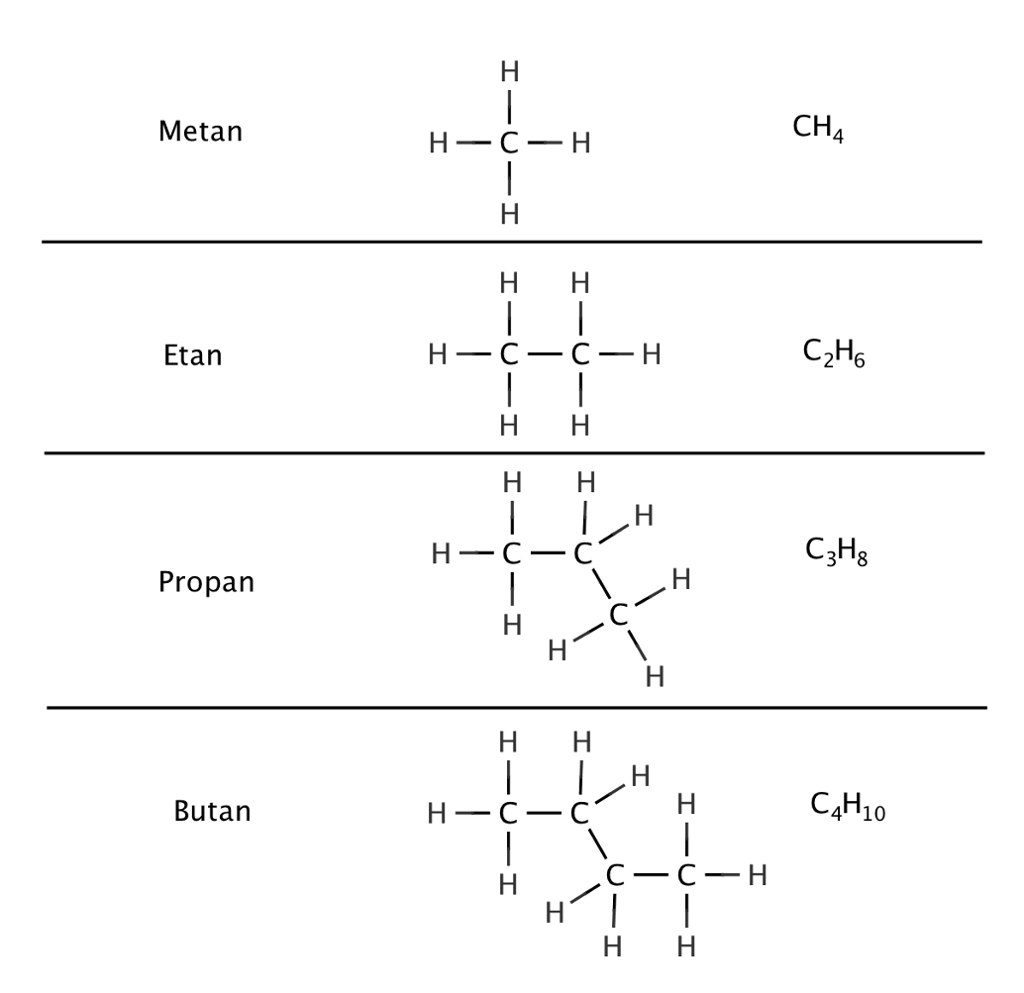 Illustrasjon som viser oversiktstabell med de fire minste alkanene.