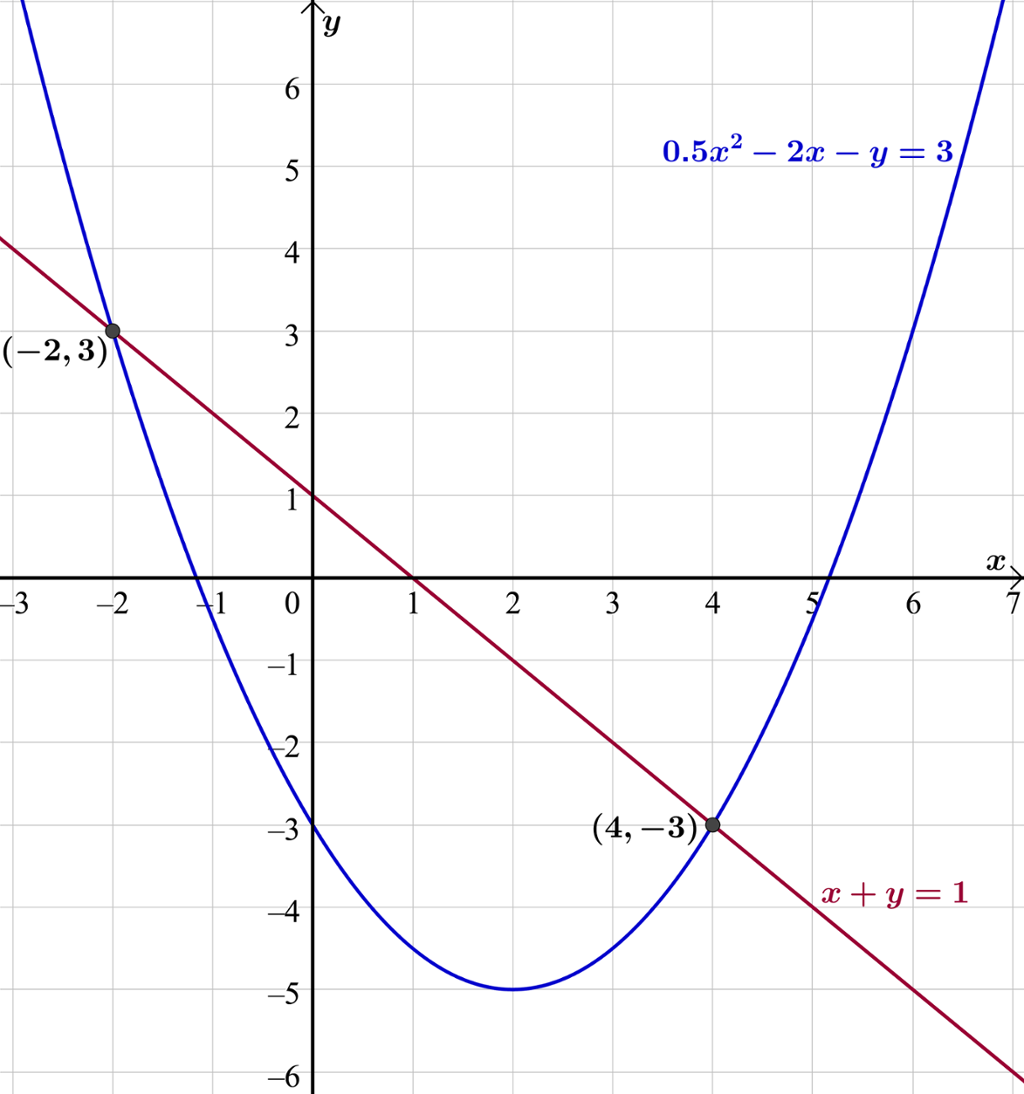 Grafisk løsning av likningssettet  som inneholder likningene en halv x i andre minus 2 x minus y = 3 og x pluss y = 1 med markering av skjæringspunktene (minus 2, 3) og (4, minus 3). Illustrasjon.
