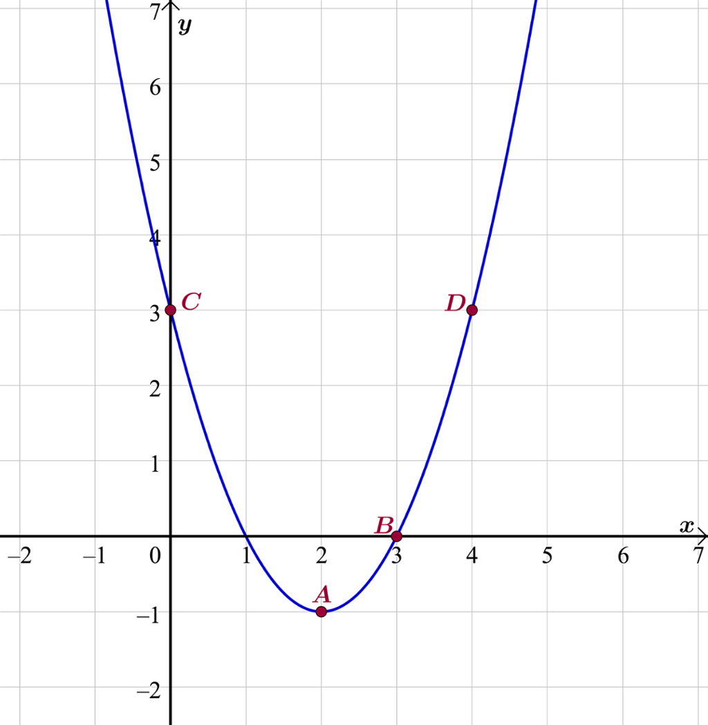Grafen til funksjonen f av x er lik x i andre minus 4 x pluss 3 er tegnet i et koordinatsystem der x-aksen går fra minus 2 til 7. Fire punkt på grafen er markert. Skjermutklipp.