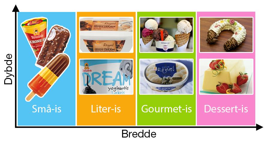 Diagram som viser sortimentsbredde og sortimentsdybde hos Diplom-Is.