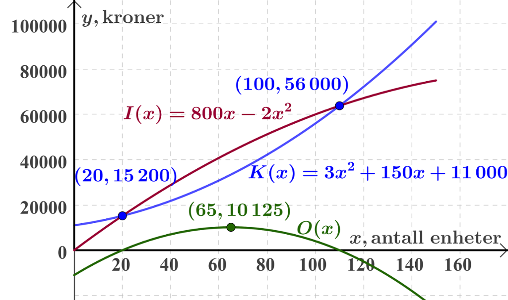 Illustrasjon av koordinatsystem. Grafen til funksjonen K av x er lik 3 x i andre pluss 150 x pluss 11000, grafen til funksjonen I av x er lik 800 x minus 2 x i andre og grafen til funksjonen O av x er tegnet for x-verdier mellom 0 og 150. Grafene til I og K krysser hverandre for x er lik 20 og for x er lik 100. Grafen til O har nullpunkt for de samme x-verdiene. Grafen til O har et toppunkt med koordinatene 65 og 10125. 
