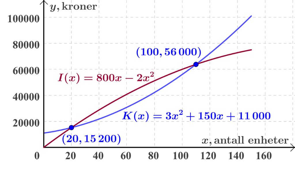 Illustrasjon av koordinatsystem. Grafen til funksjonen K av x er lik 3 x i andre pluss 150 x pluss 11000 og grafen til funksjonen I av x er lik 800 x minus 2 x i andre er tegnet for x-verdier mellom 0 og 150. Grafene krysser hverandre for x er lik 20 og for x er lik 100. 