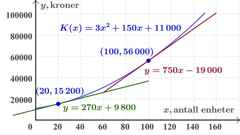 Illustrasjon av koordinatsystem. Grafen til funksjonen K av x er lik 3 x i andre pluss 150 x pluss 11000 er tegnet for x-verdier mellom 0 og 150. I tillegg er tangentene i punktene på grafen der x er lik 20 og x er lik 100, tegnet inn. Den første tangenten har stigningstall lik 20, den andre tangenten har stigningstall lik 100.